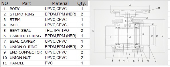 PVC Double Union Ball Valve for Pharmacy with ISO9001 (NPT / BSPT Standard)