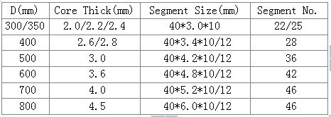 Professional & High Quality Diamond Segment for Stone Cutting, Diamond Tools Manufacturers