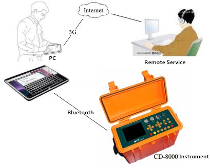 Made in China Hz-8000 Remote Service Cable Fault Tester